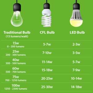 Best Deals on LED Lights & Bulbs | Indoors and Outdoors